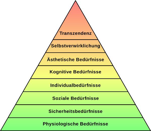 Ein Abbildung der Bedürfnispyramide nach Abraham Maslow